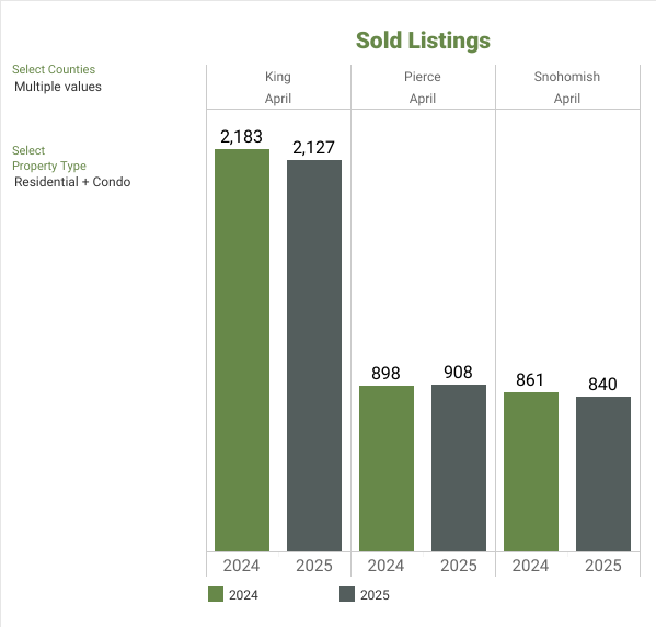 NWMLS Market Snapshot - APRIL 2025 Sold Listings - George Moorhead