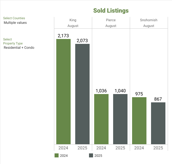 NWMLS Market Snapshot - SEPTEMBER 2025 Sold Listings - George Moorhead