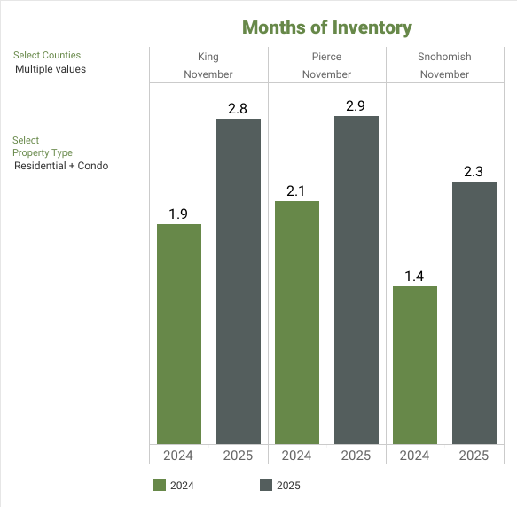NWMLS Market Snapshot - November 2025 Months of Inventory - George Moorhead