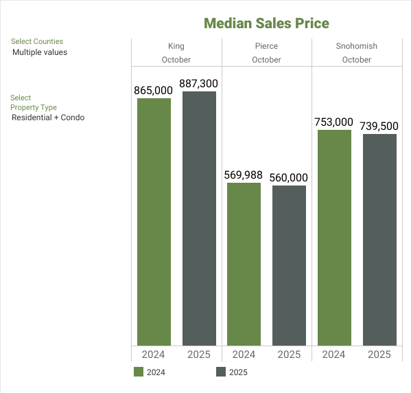 NWMLS Market Snapshot - October 2025 Median Sales Price - George Moorhead