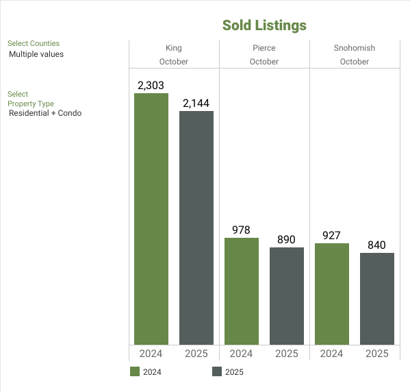 NWMLS Market Snapshot - October 2025 Sold Listings - George Moorhead