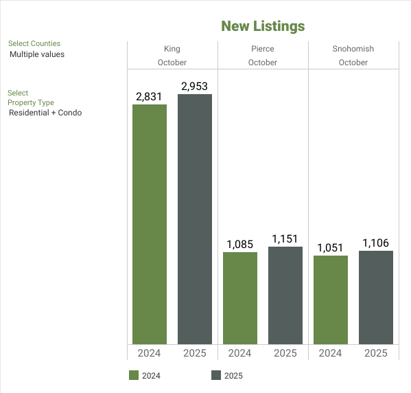 NWMLS Market Snapshot - October 2025 New Listings - George Moorhead