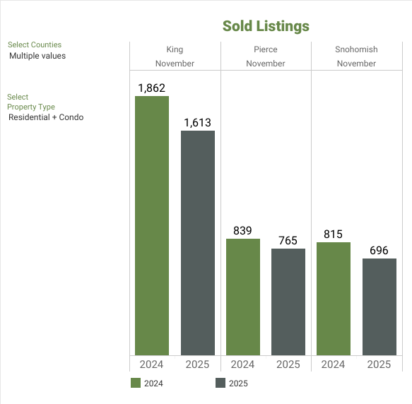 NWMLS Market Snapshot - November 2025 Sold Listings - George Moorhead