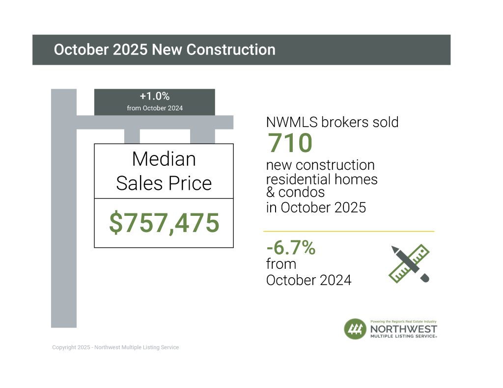 NWMLS Market Snapshot - October 2025 New Construction - George Moorhead