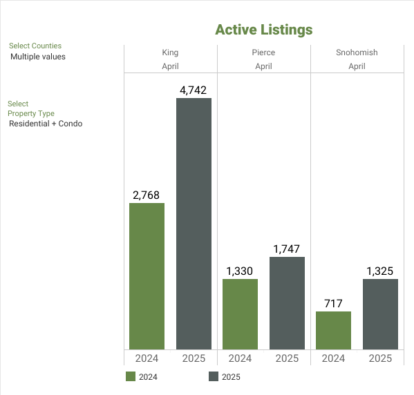 NWMLS Market Snapshot - APRIL 2025 Active Listings - George Moorhead