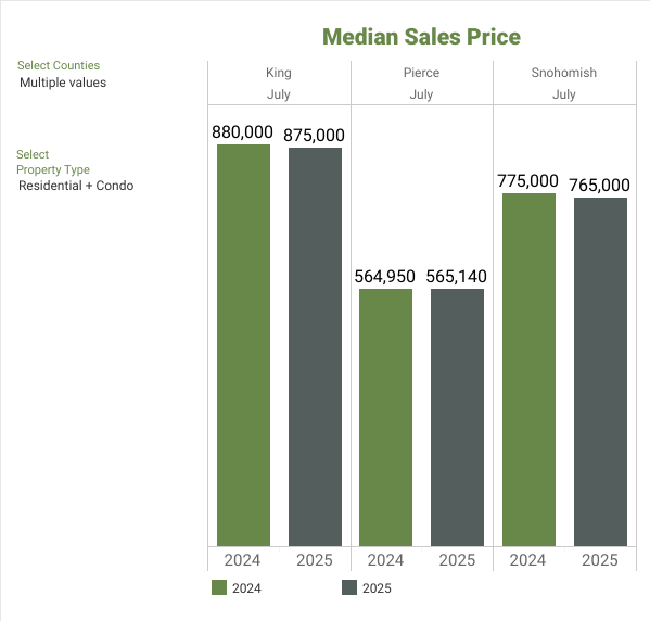 NWMLS Market Snapshot - JULY 2025 Median Sales Price - George Moorhead