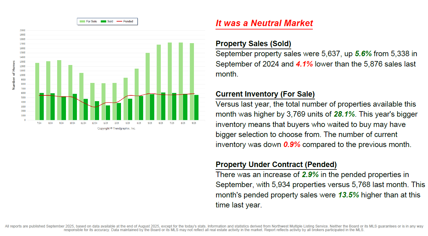 September is a Neutral Market