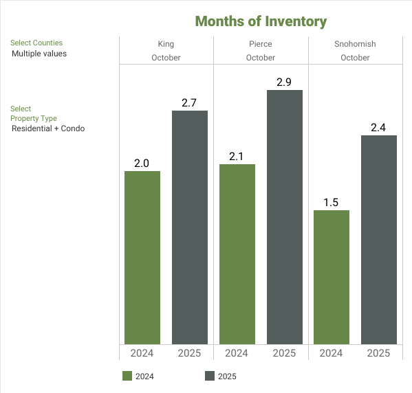 NWMLS Market Snapshot - October 2025 Months of Inventory - George Moorhead