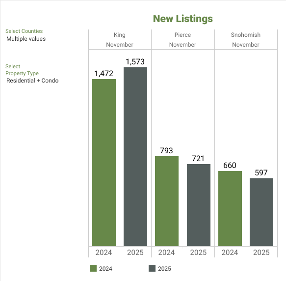 NWMLS Market Snapshot - November 2025 New Listings - George Moorhead