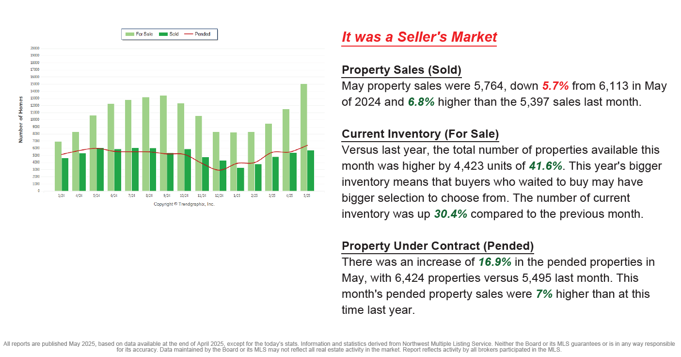 May is a Seller's Market
