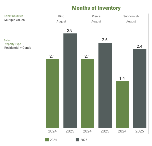 NWMLS Market Snapshot - SEPTEMBER 2025 Months of Inventory - George Moorhead