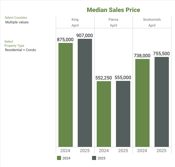 NWMLS Market Snapshot - APRIL 2025 Median Sales Price - George Moorhead