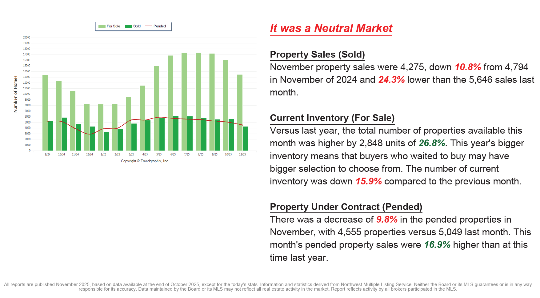 November is a Neutral Market
