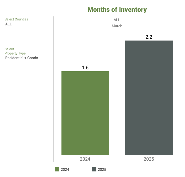NWMLS Market Snapshot - MAY 2025 Months of Inventory - George Moorhead