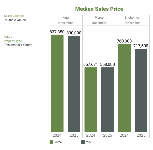 NWMLS Market Snapshot - November 2025 Median Sales Price - George Moorhead