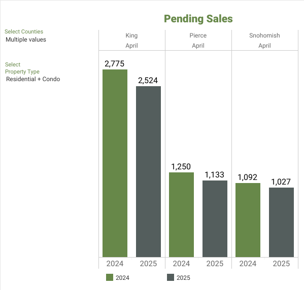 NWMLS Market Snapshot - APRIL 2025 Pending Sales - George Moorhead