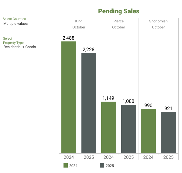 NWMLS Market Snapshot - October 2025 Pending Sales - George Moorhead