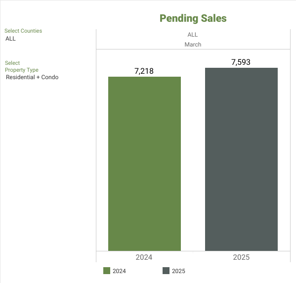 NWMLS Market Snapshot - MAY 2025 Pending Sales - George Moorhead