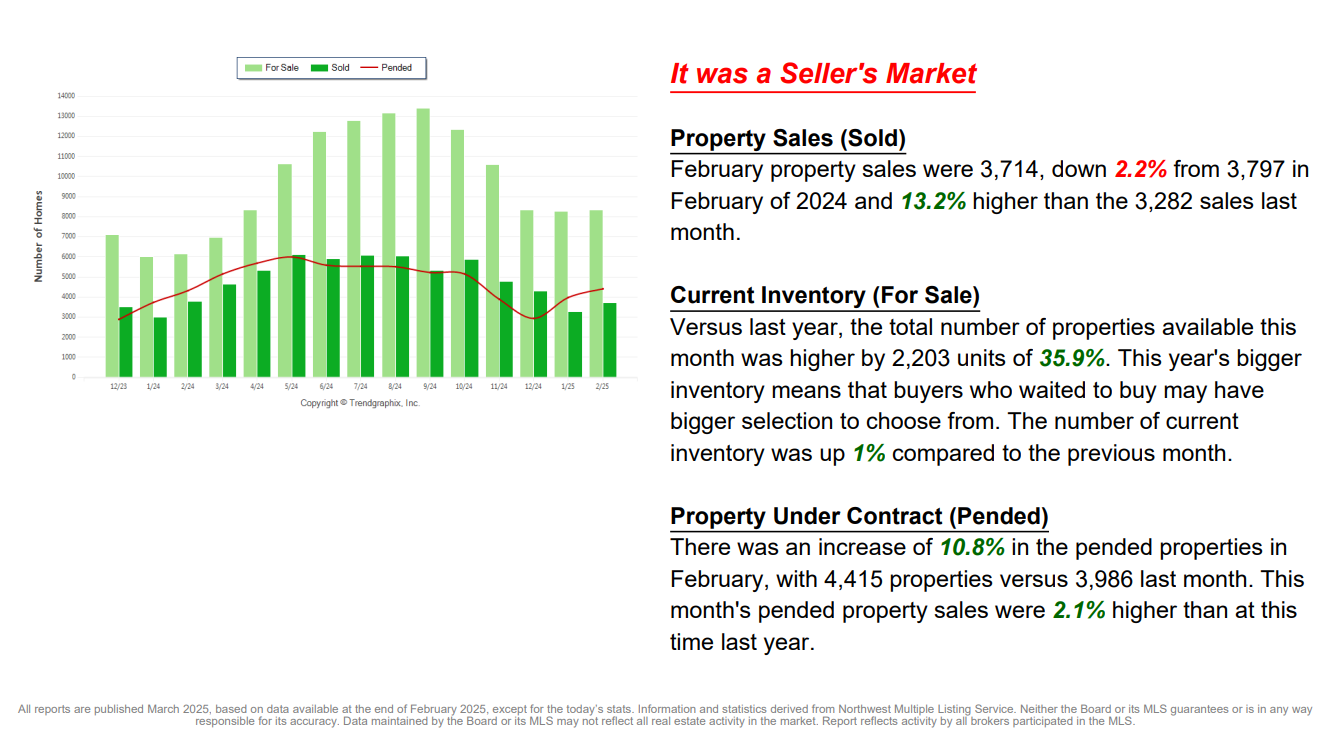 March is a Seller's Market