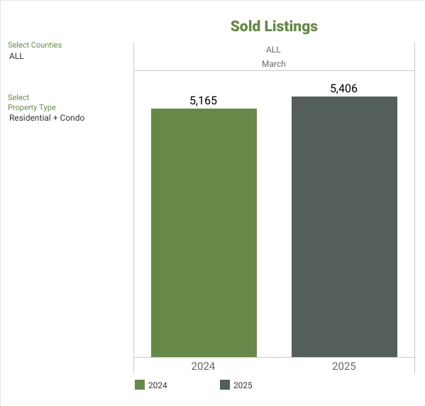 NWMLS Market Snapshot - MAY 2025 Sold Listings - George Moorhead