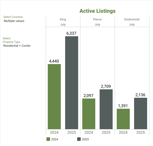 NWMLS Market Snapshot - JULY 2025 Active Listings - George Moorhead
