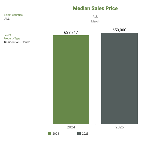 NWMLS Market Snapshot - MAY 2025 Median Sales Price - George Moorhead