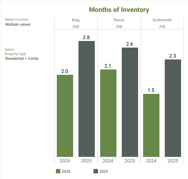 NWMLS Market Snapshot - JULY 2025 Months of Inventory - George Moorhead