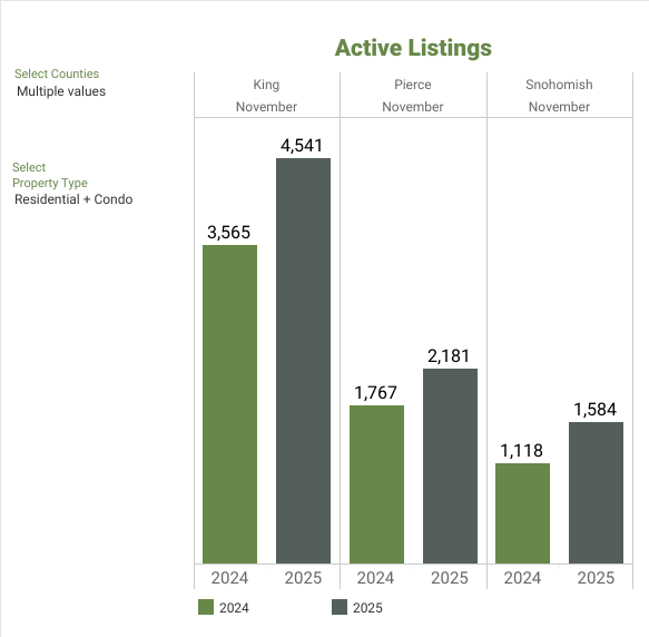 NWMLS Market Snapshot - November 2025 Active Listings - George Moorhead