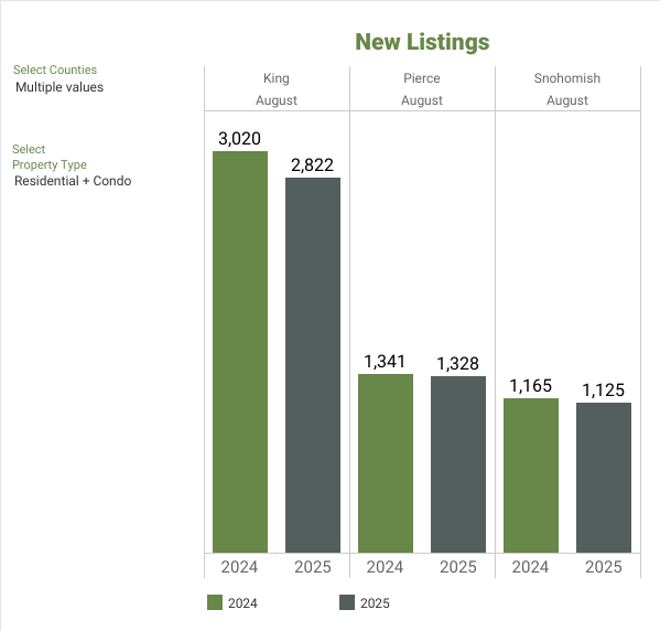 NWMLS Market Snapshot - SEPTEMBER 2025 New Listings - George Moorhead