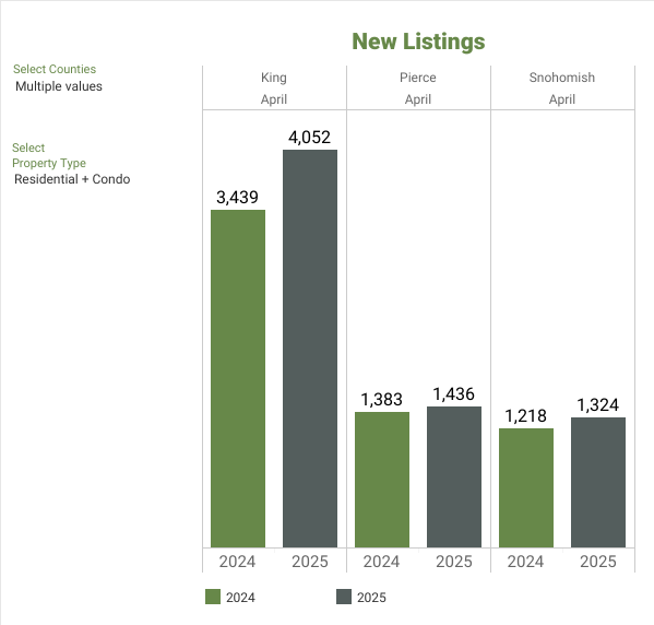 NWMLS Market Snapshot - APRIL 2025 New Listings - George Moorhead