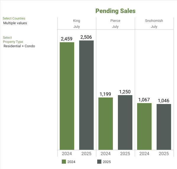 NWMLS Market Snapshot - JULY 2025 Pending Sales - George Moorhead