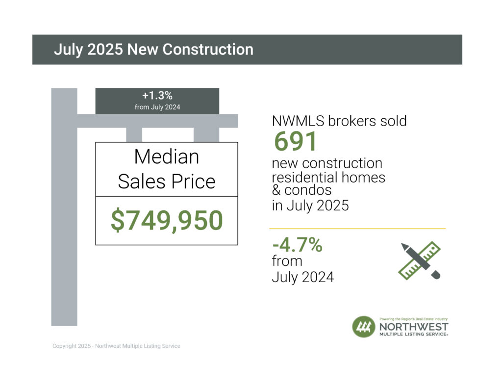 NWMLS Market Snapshot - JULY 2025 New Construction - George Moorhead
