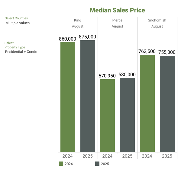 NWMLS Market Snapshot - SEPTEMBER 2025 Median Sales Price - George Moorhead