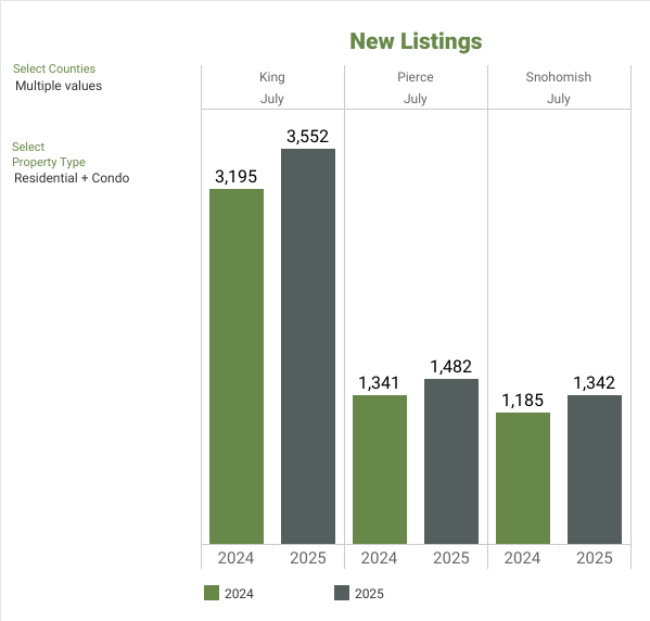 NWMLS Market Snapshot - JULY 2025 New Listings - George Moorhead