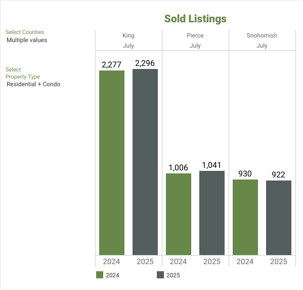 NWMLS Market Snapshot - JULY 2025 Sold Listings - George Moorhead